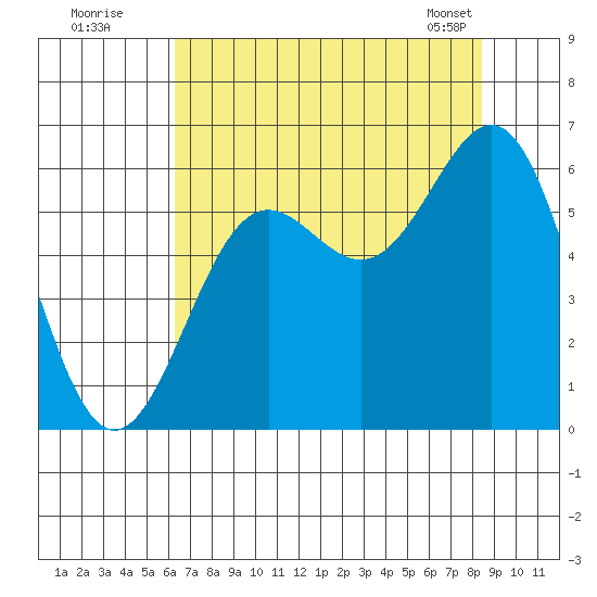 Port Orford tide chart for Friday, August 11, 2023