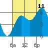 Port Orford tide chart for Friday, August 11, 2023
