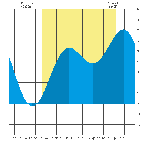 Port Orford tide chart for Saturday, August 12, 2023
