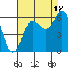 Port Orford tide chart for Saturday, August 12, 2023