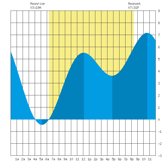 Port Orford tide chart for Sunday, August 13, 2023
