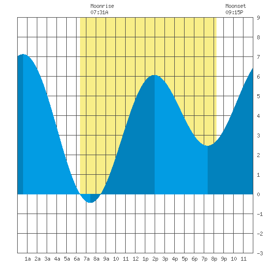 Port Orford tide chart for Thursday, August 17, 2023