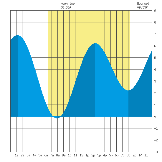 Port Orford tide chart for Friday, August 18, 2023