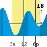 Port Orford tide chart for Friday, August 18, 2023
