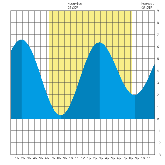 Port Orford tide chart for Saturday, August 19, 2023