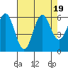 Port Orford tide chart for Saturday, August 19, 2023