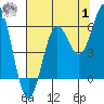 Port Orford tide chart for Tuesday, August 1, 2023