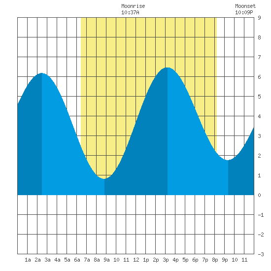 Port Orford tide chart for Sunday, August 20, 2023