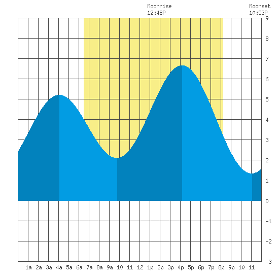 Port Orford tide chart for Tuesday, August 22, 2023