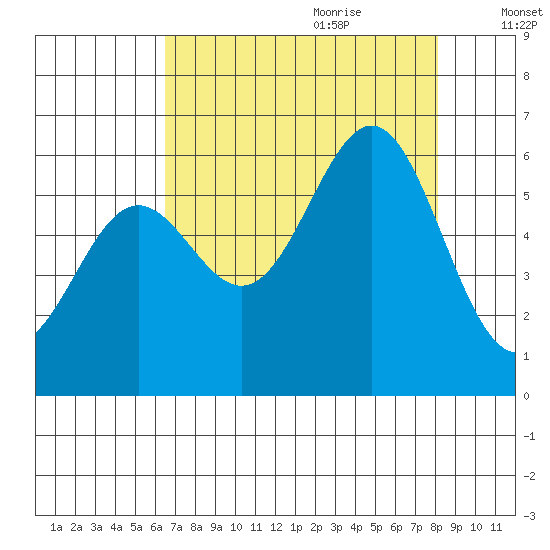 Port Orford tide chart for Wednesday, August 23, 2023