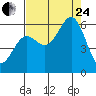 Port Orford tide chart for Thursday, August 24, 2023