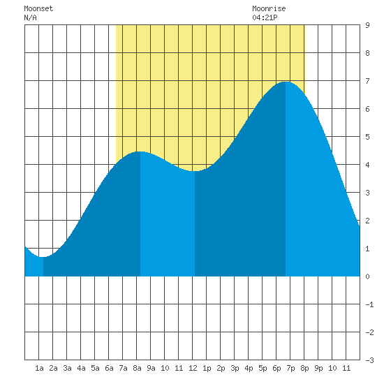 Port Orford tide chart for Friday, August 25, 2023