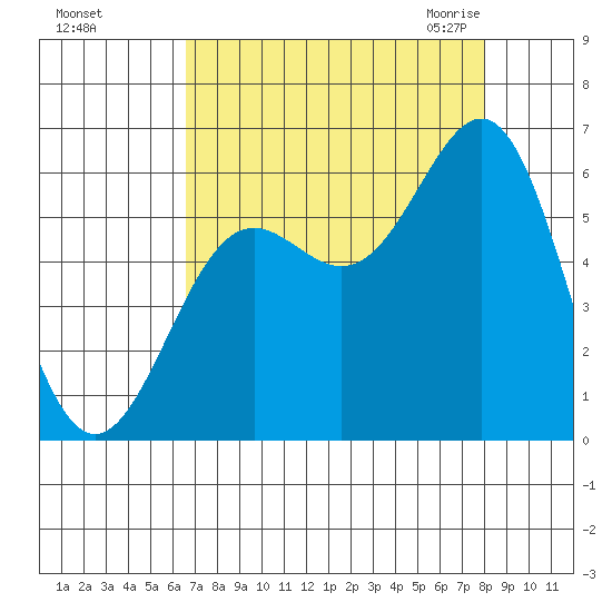Port Orford tide chart for Saturday, August 26, 2023