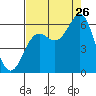 Port Orford tide chart for Saturday, August 26, 2023