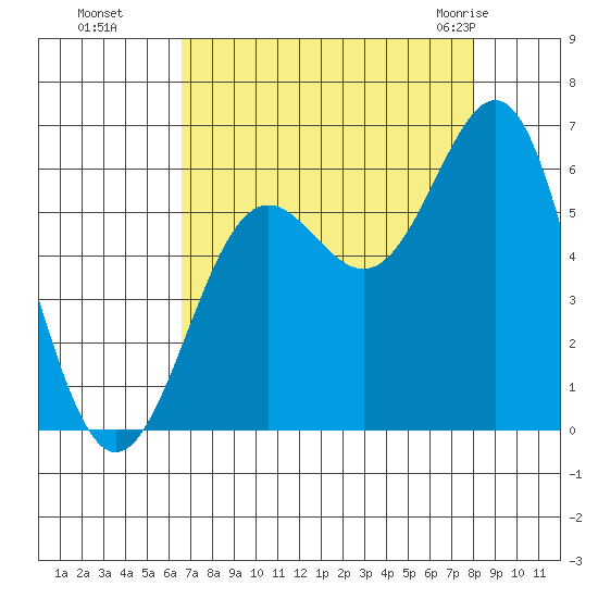 Port Orford tide chart for Sunday, August 27, 2023