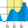 Port Orford tide chart for Sunday, August 27, 2023