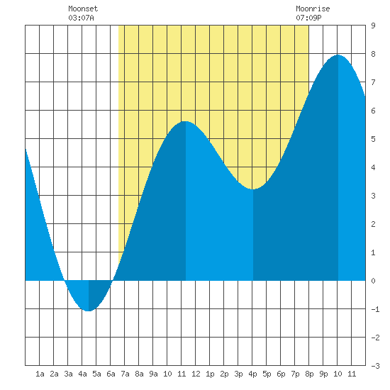 Port Orford tide chart for Monday, August 28, 2023