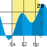 Port Orford tide chart for Monday, August 28, 2023