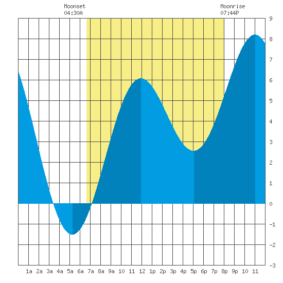 Port Orford tide chart for Tuesday, August 29, 2023