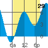 Port Orford tide chart for Tuesday, August 29, 2023