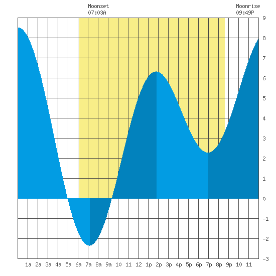 Port Orford tide chart for Wednesday, August 2, 2023