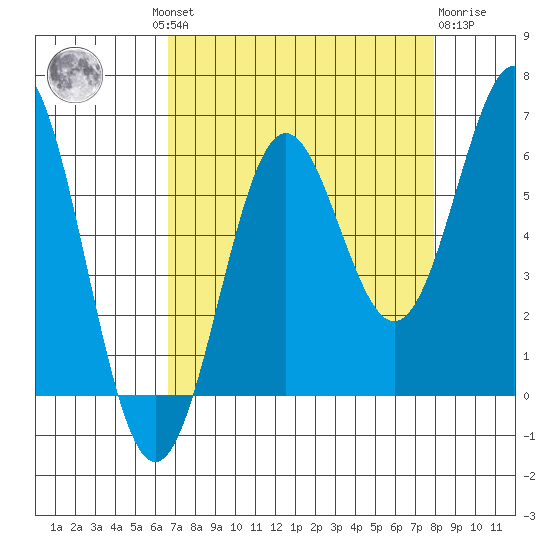 Port Orford tide chart for Wednesday, August 30, 2023