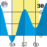Port Orford tide chart for Wednesday, August 30, 2023