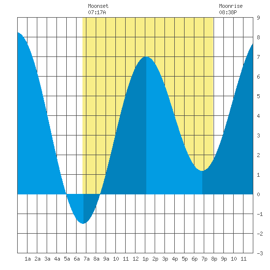 Port Orford tide chart for Thursday, August 31, 2023