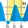 Port Orford tide chart for Thursday, August 31, 2023