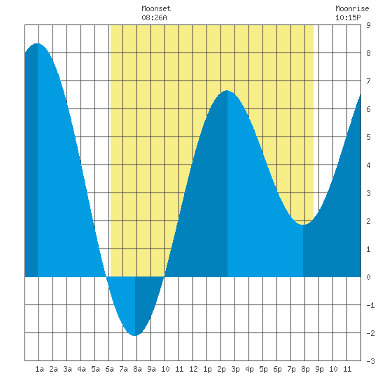 Port Orford tide chart for Thursday, August 3, 2023