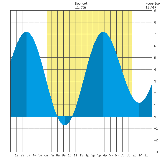 Port Orford tide chart for Saturday, August 5, 2023