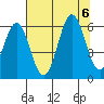 Port Orford tide chart for Sunday, August 6, 2023
