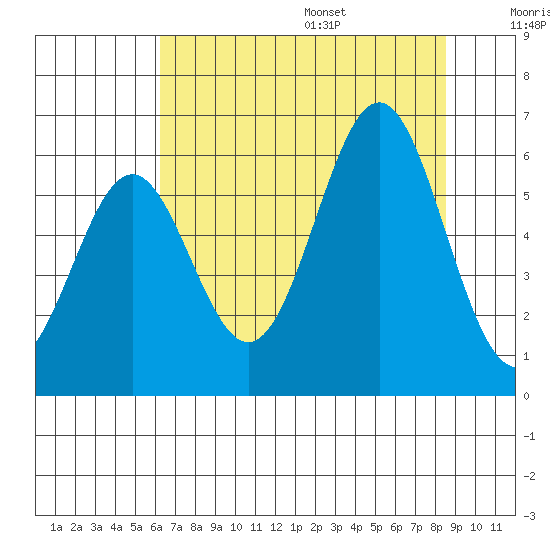 Port Orford tide chart for Monday, August 7, 2023