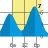Port Orford tide chart for Monday, August 7, 2023