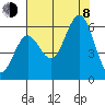 Port Orford tide chart for Tuesday, August 8, 2023