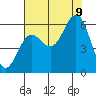 Port Orford tide chart for Wednesday, August 9, 2023