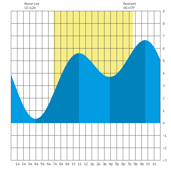 Port Orford tide chart for Sunday, September 10, 2023
