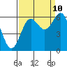 Port Orford tide chart for Sunday, September 10, 2023