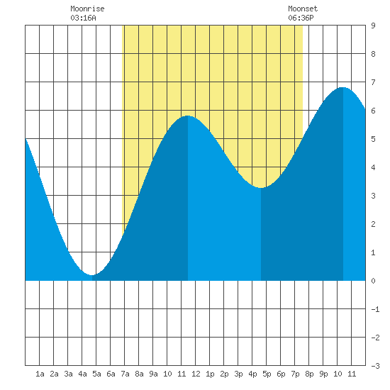Port Orford tide chart for Monday, September 11, 2023