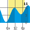 Port Orford tide chart for Monday, September 11, 2023