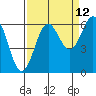 Port Orford tide chart for Tuesday, September 12, 2023