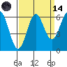 Port Orford tide chart for Thursday, September 14, 2023