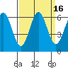 Port Orford tide chart for Saturday, September 16, 2023