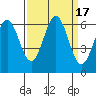 Port Orford tide chart for Sunday, September 17, 2023