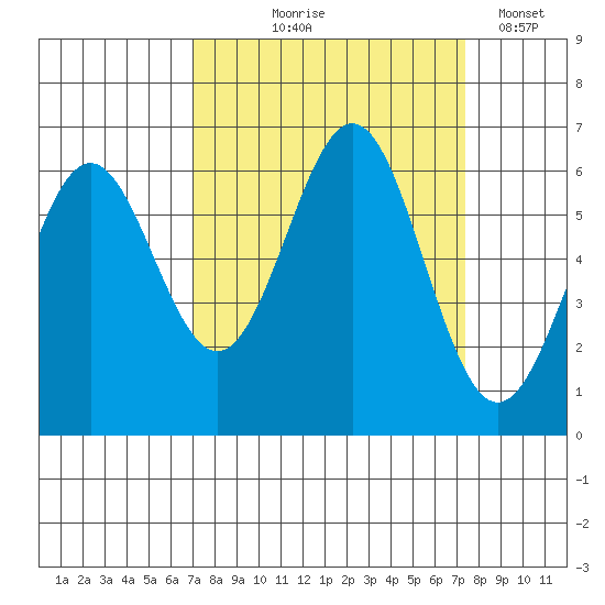 Port Orford tide chart for Monday, September 18, 2023