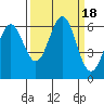 Port Orford tide chart for Monday, September 18, 2023