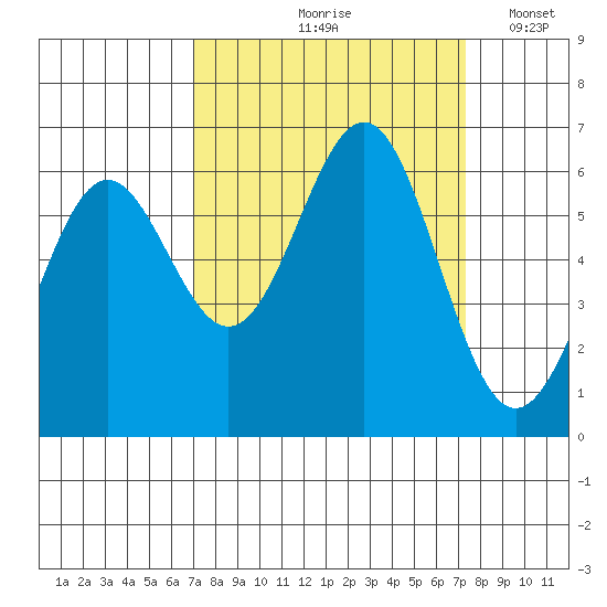 Port Orford tide chart for Tuesday, September 19, 2023