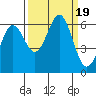 Port Orford tide chart for Tuesday, September 19, 2023