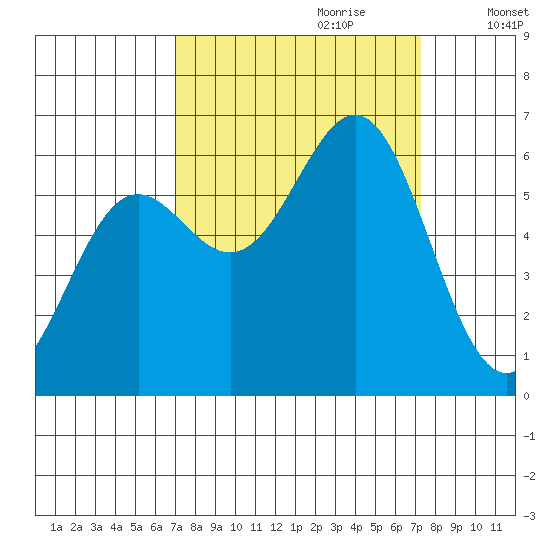Port Orford tide chart for Thursday, September 21, 2023