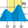 Port Orford tide chart for Thursday, September 21, 2023